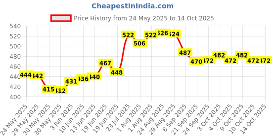 flipkart.com akash enterprises Underpads Pack 2 Diaper Disposal Bin akash enterprises Price History Graph from 24 May 2025 to 14 Oct 2025