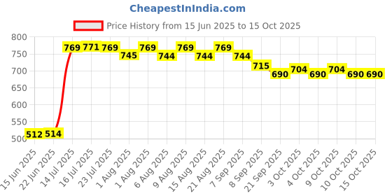 flipkart.com akash enterprises Underpads Pack 3 Diaper Disposal Bin akash enterprises Price History Graph from 15 Jun 2025 to 14 Oct 2025
