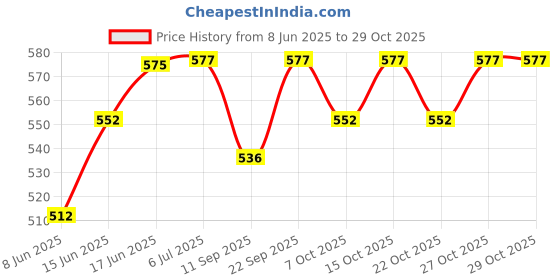 flipkart.com glider Underpads - Size = 60 X 90 Cm - Large - 30 Sheets Adult Diapers - L glider Price History Graph from 8 Jun 2025 to 29 Oct 2025
