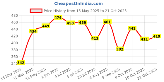 flipkart.com a care touch Underpads,Undersheet Size(60 x 90Cm),Anti Bacterial, Leak Proof, High Absorbency Adult Diapers - Premature a care touch Price History Graph from 15 May 2025 to 21 Oct 2025