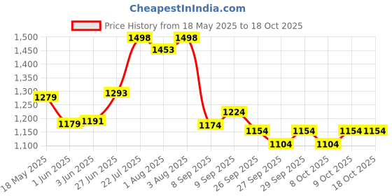 flipkart.com my baby love a perfect care Underpants, Waterproof Breathable Underwear for Kids,COLOURFUL Print Diapers my baby love a perfect care Price History Graph from 18 May 2025 to 18 Oct 2025