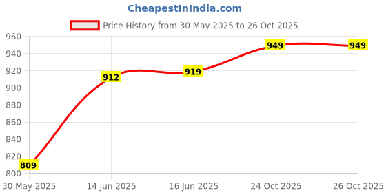 flipkart.com underroute Men Sandal underroute Price History Graph from 30 May 2025 to 25 Oct 2025