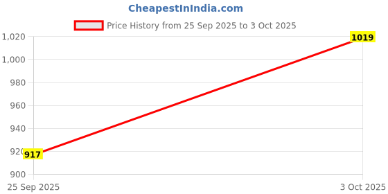 flipkart.com underroute Men Stylish Comfortable Geniune Leather Fisherman Sandal underroute Price History Graph from 25 Sep 2025 to 3 Oct 2025