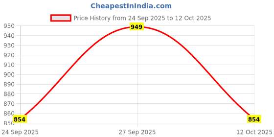 flipkart.com underroute Men Stylish Dual Strap Buckle Design Sandal underroute Price History Graph from 24 Sep 2025 to 12 Oct 2025