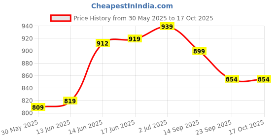 flipkart.com underroute Men URG-902 Casual Sandal underroute Price History Graph from 30 May 2025 to 16 Oct 2025
