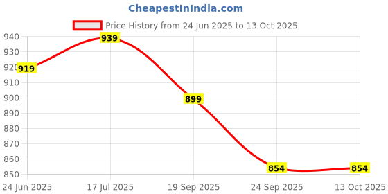 flipkart.com underroute Men URG-902 Casual Sandal underroute Price History Graph from 24 Jun 2025 to 13 Oct 2025