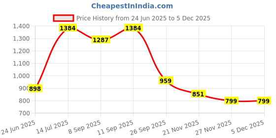 flipkart.com jvs Undershelf Basket Large - 16" (set of 3) Plastic Kitchen Trolley jvs Price History Graph from 24 Jun 2025 to 2 Dec 2025