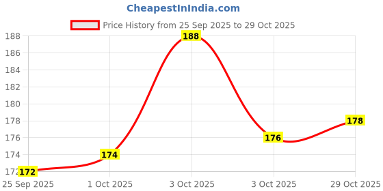 flipkart.com webby Underwater Animals Wooden Jigsaw Puzzle, 24pcs webby Price History Graph from 25 Sep 2025 to 29 Oct 2025