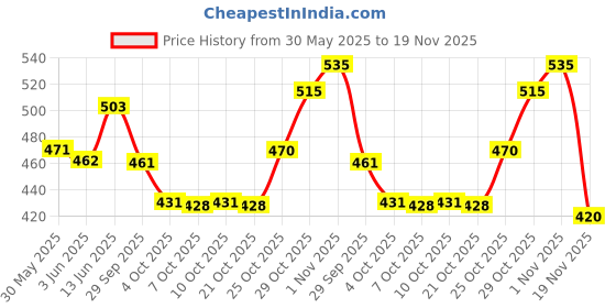 flipkart.com vparents Underwear for Baby 3Layer Padded PottyTraining Diaper Free Time vparents Price History Graph from 30 May 2025 to 19 Nov 2025