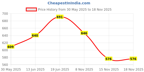 flipkart.com vparents Underwear for Baby 3Layer Padded PottyTraining Diaper Free Time vparents Price History Graph from 30 May 2025 to 17 Nov 2025