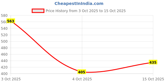 flipkart.com vparents Underwear for Baby 3Layer Padded PottyTraining Diaper Free Time vparents Price History Graph from 3 Oct 2025 to 15 Oct 2025