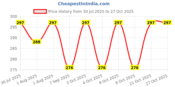 flipkart.com trendy UNDERWEAR_329 Diaper Disposal Bin trendy Price History Graph from 30 Jul 2025 to 26 Oct 2025