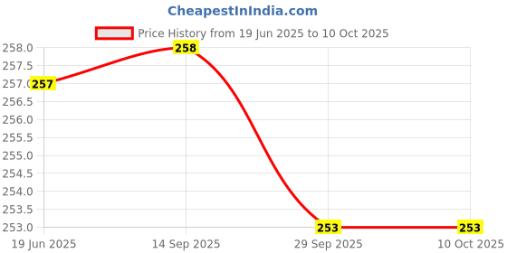 flipkart.com Underwood Digital Luggage Weighing Scale Lcd Screen 50Kg Weight Capacity C211QA Weighing Scale Price History Graph from 19 Jun 2025 to 9 Oct 2025