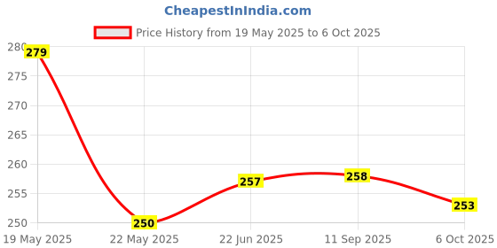 flipkart.com Underwood Hanging Scale, Lcd Screen 50Kg Portable Electronic Digital Weight Scale C520QA Weighing Scale Price History Graph from 19 May 2025 to 6 Oct 2025