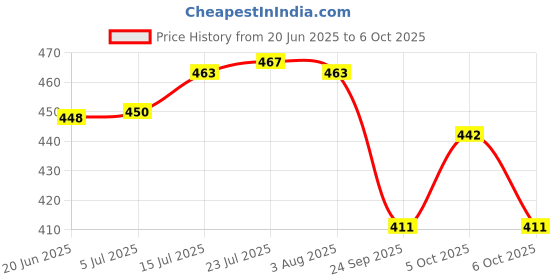 flipkart.com underzone Plastic Square Handle Boxes Refrigerator Storage Organizer Box Container Food Basket Storage Basket underzone Price History Graph from 20 Jun 2025 to 6 Oct 2025