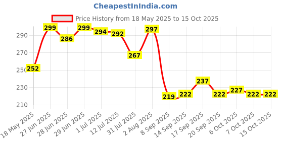 flipkart.com underzone Waterproof Suitable for Roof Leak, surface Crack, Window Sill Gap, Boat Sealing, Tank Leak Adhesive Tape butyl tape (4 inch x 5 meter) (Manual) underzone Price History Graph from 18 May 2025 to 14 Oct 2025