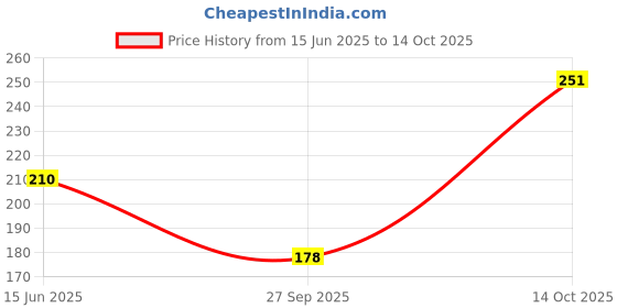 flipkart.com undry Sunscreen - SPF 50+ PA+++ Hydrating Sunscreen for Dry Skin (50g) Lightweight, Photostable & Broad Spectrum undry Price History Graph from 15 Jun 2025 to 14 Oct 2025