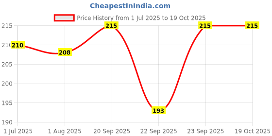 flipkart.com the canvas arts UNE-38 the canvas arts Price History Graph from 1 Jul 2025 to 19 Oct 2025