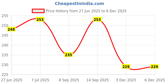 flipkart.com Uneek USB Type C Cable 13 A 1 m OEM 65W-10V/6.5A VOOC/WARP/SUPERVOOC/SUPERDART CHARGER CABLE Price History Graph from 27 Jun 2025 to 4 Dec 2025