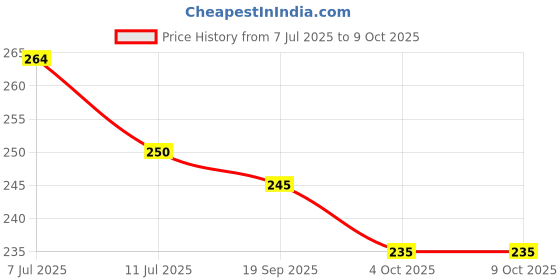 flipkart.com uneeke shape Avengers Action Figures 5 uneeke shape Price History Graph from 7 Jul 2025 to 9 Oct 2025