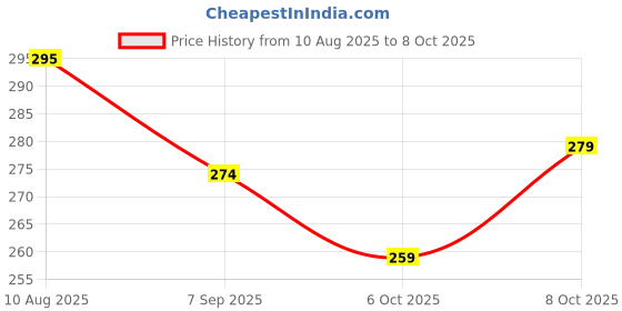 flipkart.com uneeke shape Empty Cutlery Box Case uneeke shape Price History Graph from 10 Aug 2025 to 6 Oct 2025