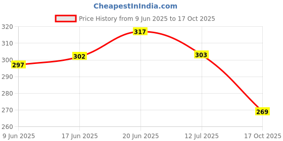 flipkart.com uneeke shape Spiderman Disc Shooter Watch Gadget, Toy Set with Gloves, Cosplay Launcher Gun uneeke shape Price History Graph from 9 Jun 2025 to 17 Oct 2025