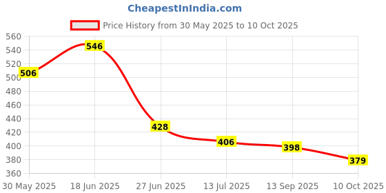 flipkart.com uneeke shape T-rex dinosaur skull realistic educational uneeke shape Price History Graph from 30 May 2025 to 10 Oct 2025