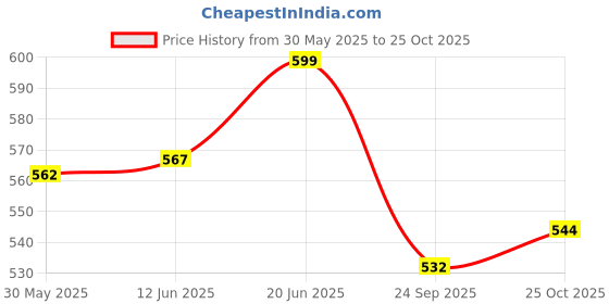 flipkart.com uneeke shape T Rex Skull: Dinosaur, realistic look high detailed Tyrannosaurus, easy separate and attach Jurassic toy cum showpiece uneeke shape Price History Graph from 30 May 2025 to 25 Oct 2025