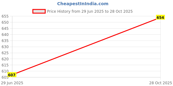 flipkart.com uneestore Chrome Door Handle COVER for Hyundai Aura Facelift 2023 Car Grab Handle Cover uneestore Price History Graph from 29 Jun 2025 to 28 Oct 2025