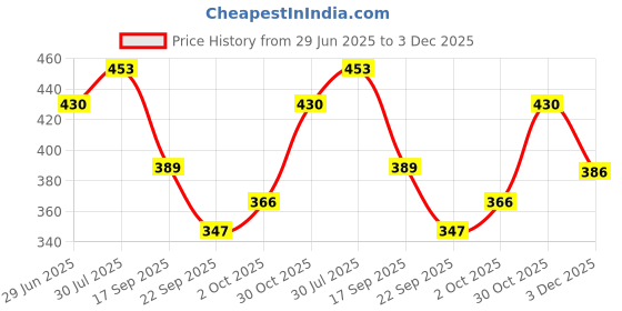 flipkart.com uneestore Front Mud Guard, Rear Mud Guard For HYUNDAI i10 2011, 2012, 2013, 2014, 2015, 2016, 2017 uneestore Price History Graph from 29 Jun 2025 to 3 Dec 2025