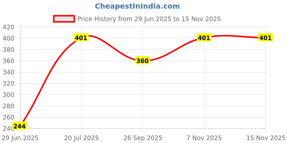 flipkart.com uneestore Front Mud Guard, Rear Mud Guard For Maruti Alto K10 2015 uneestore Price History Graph from 29 Jun 2025 to 15 Nov 2025