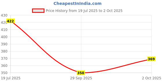 flipkart.com uneestore Front Mud Guard, Rear Mud Guard For Maruti Zen Estilo 2006, 2009 uneestore Price History Graph from 19 Jul 2025 to 2 Oct 2025