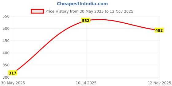 flipkart.com uneestore Front Mud Guard, Rear Mud Guard For Maruti Zen Estilo 2010, 2011, 2012, 2013, 2014, 2015 uneestore Price History Graph from 30 May 2025 to 12 Nov 2025