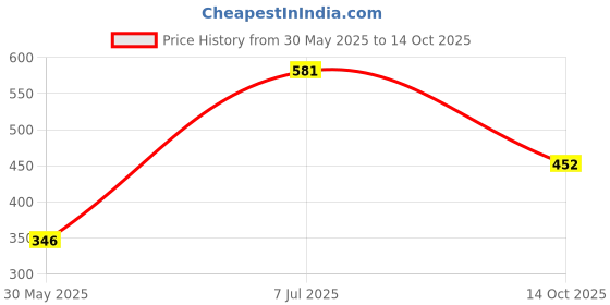 flipkart.com uneestore Front Mud Guard, Rear Mud Guard For Volkswagen Vento 2012, 2013, 2014 uneestore Price History Graph from 30 May 2025 to 14 Oct 2025