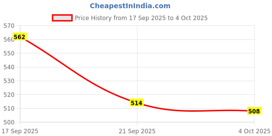 flipkart.com uneestore Front, Rear Wind Deflector uneestore Price History Graph from 17 Sep 2025 to 4 Oct 2025