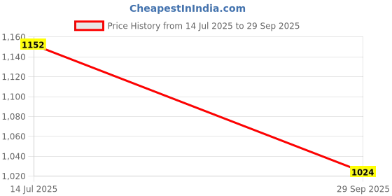 flipkart.com uneestore Halogen Fog Lamp Unit for Renault Kwid uneestore Price History Graph from 14 Jul 2025 to 29 Sep 2025