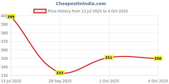 flipkart.com uneestore Mud Flap For Maruti Swift 2005, 2010 uneestore Price History Graph from 13 Jul 2025 to 4 Oct 2025