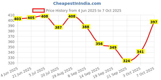 flipkart.com uneestore Mud Flap, Rear Mud Guard, Front Mud Guard For Maruti Alto K10 2010, 2014 uneestore Price History Graph from 4 Jun 2025 to 7 Oct 2025