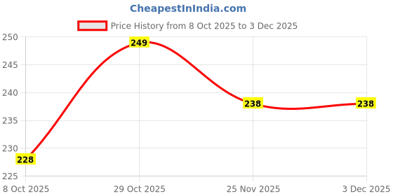 flipkart.com Uneo Star Xtreme remote compatible airtel set box remote Airtel Remote Controller Price History Graph from 8 Oct 2025 to 2 Dec 2025