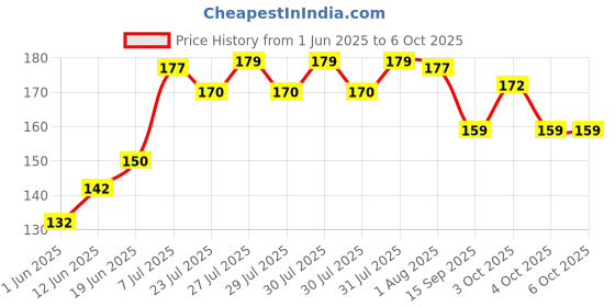 flipkart.com unequetrend 50 ml Manual Ice Cream Maker unequetrend Price History Graph from 1 Jun 2025 to 5 Oct 2025