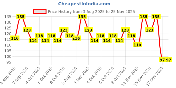 flipkart.com unequetrend Lids cover 8.1 inch Lid Set unequetrend Price History Graph from 3 Aug 2025 to 24 Nov 2025