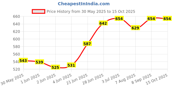 flipkart.com monika sports Unfilled 3 Feet Strong Heavy Canvas /Punching Bag Hanging Bag monika sports Price History Graph from 30 May 2025 to 15 Oct 2025