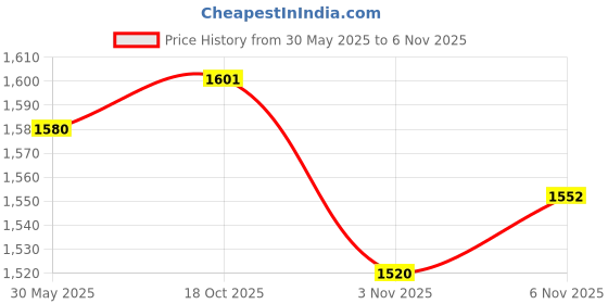 flipkart.com rakso UNFILLED BAGS 3 PCS Hanging Bag rakso Price History Graph from 30 May 2025 to 6 Nov 2025