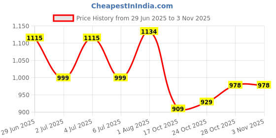 flipkart.com axg new goal Unfilled Boxing Punching Bag 3 ft With stainless steel chain (Heavy PU Material) Hanging Bag axg new goal Price History Graph from 29 Jun 2025 to 2 Nov 2025