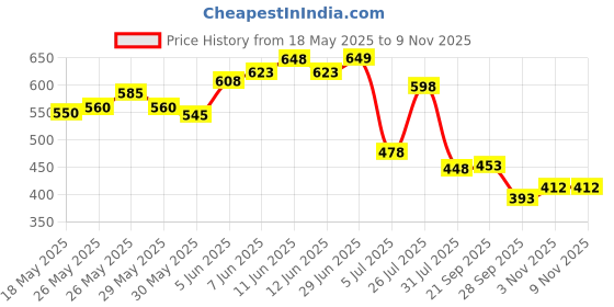 flipkart.com victory Unfilled Canvas Premium 3 Feet Punching Bag Boxing Bag For Men & Women Hanging Bag victory Price History Graph from 18 May 2025 to 9 Nov 2025