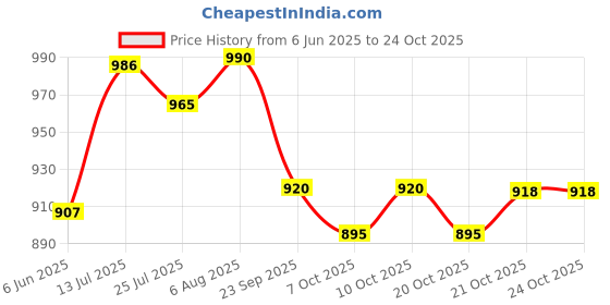 flipkart.com victory Unfilled Heavy Black Boxing Bag with Boxing Glove with Chain Hanging Bag victory Price History Graph from 6 Jun 2025 to 23 Oct 2025