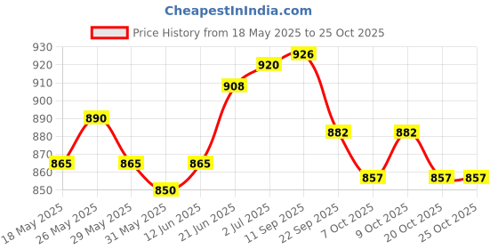 flipkart.com victory Unfilled Heavy Black Boxing Bag with Boxing Glove with Chain Hanging Bag Boxing Kit victory Price History Graph from 18 May 2025 to 23 Oct 2025