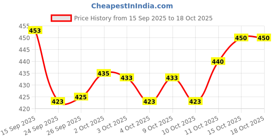 flipkart.com lycan UNFILLED Heavy Premium 2 FT Black SRF Punching Bag & Hand Wrap Boxing Kit lycan Price History Graph from 15 Sep 2025 to 18 Oct 2025