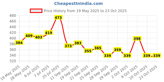 flipkart.com victory Unfilled Heavy Premium Boxing Bag Punching Bag for Men Women Hanging Bag victory Price History Graph from 19 May 2025 to 23 Oct 2025
