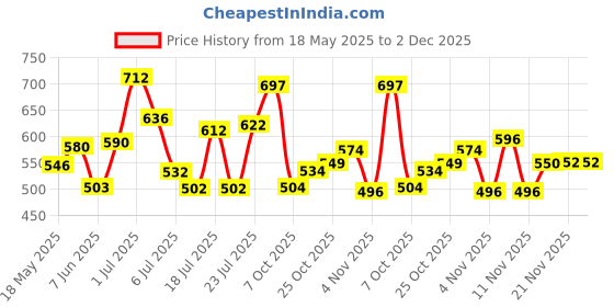 flipkart.com victory Unfilled Heavy Premium Boxing Bag with Boxing Hand Wrap with Chain Hanging Bag victory Price History Graph from 18 May 2025 to 2 Dec 2025
